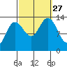 Portage Bay tide chart for Monday, September 27, 2021