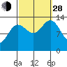 Portage Bay tide chart for Tuesday, September 28, 2021