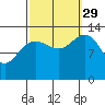 Portage Bay tide chart for Wednesday, September 29, 2021
