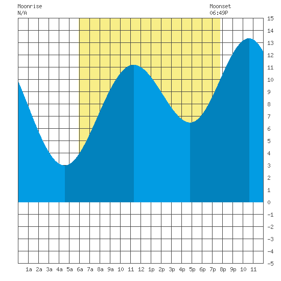 Portage Bay tide chart for Thursday, September 2, 2021