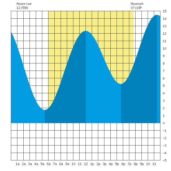 Portage Bay tide chart for Friday, September 3, 2021