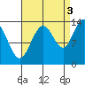 Portage Bay tide chart for Friday, September 3, 2021