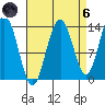 Portage Bay tide chart for Monday, September 6, 2021