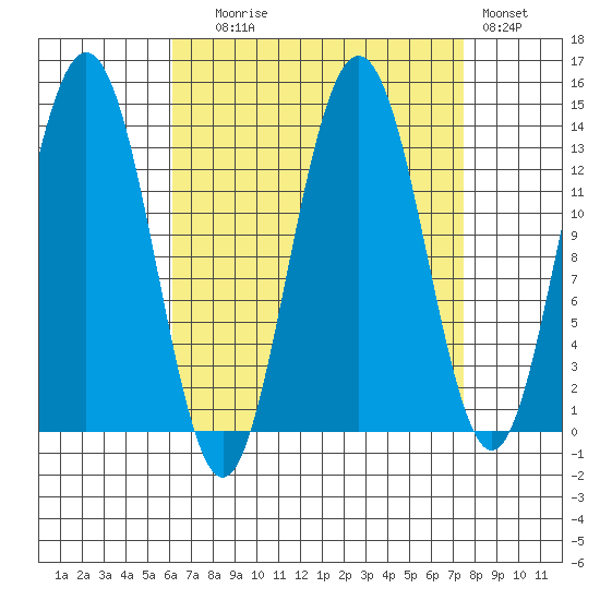 Portage Bay tide chart for Wednesday, September 8, 2021