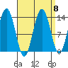 Portage Bay tide chart for Wednesday, September 8, 2021