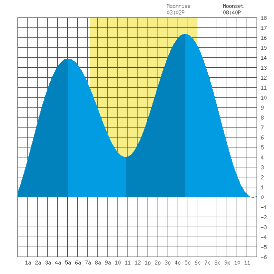 Portage Bay tide chart for Monday, October 11, 2021
