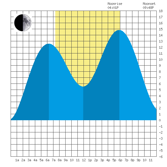 Portage Bay tide chart for Tuesday, October 12, 2021