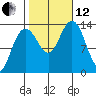 Portage Bay tide chart for Tuesday, October 12, 2021