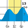 Portage Bay tide chart for Wednesday, October 13, 2021
