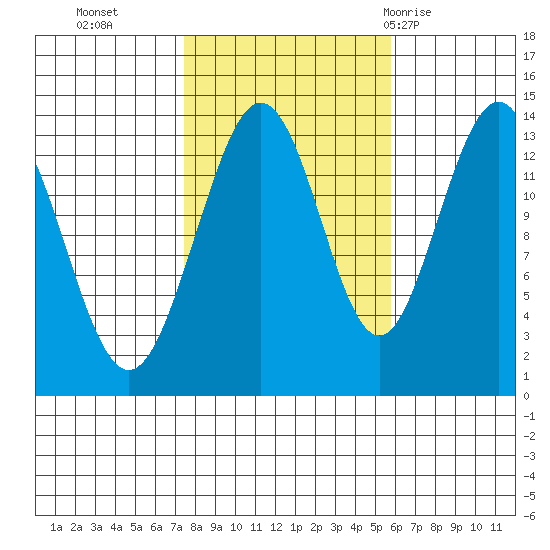 Portage Bay tide chart for Saturday, October 16, 2021