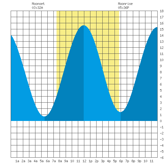 Portage Bay tide chart for Sunday, October 17, 2021