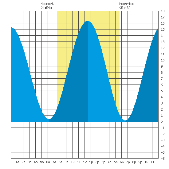 Portage Bay tide chart for Monday, October 18, 2021