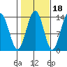 Portage Bay tide chart for Monday, October 18, 2021