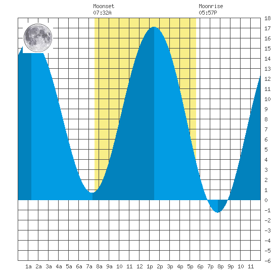 Portage Bay tide chart for Wednesday, October 20, 2021