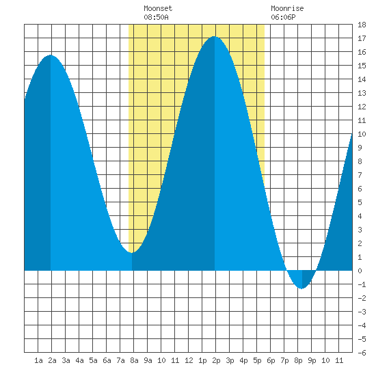 Portage Bay tide chart for Thursday, October 21, 2021