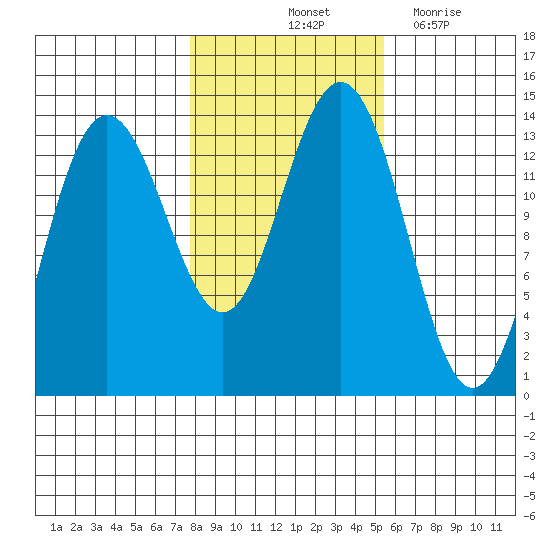 Portage Bay tide chart for Sunday, October 24, 2021