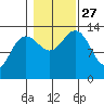 Portage Bay tide chart for Wednesday, October 27, 2021