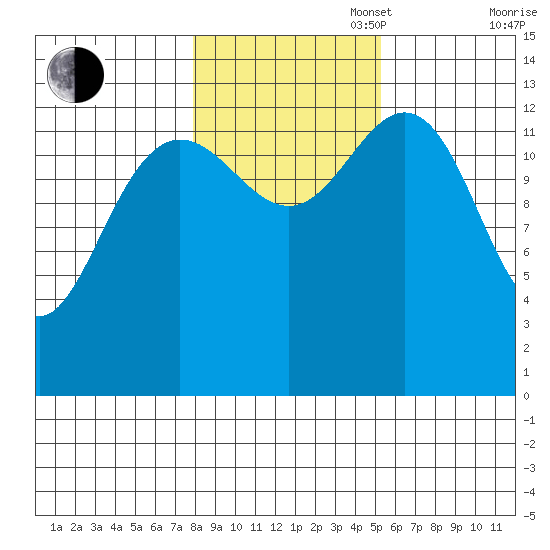 Portage Bay tide chart for Thursday, October 28, 2021