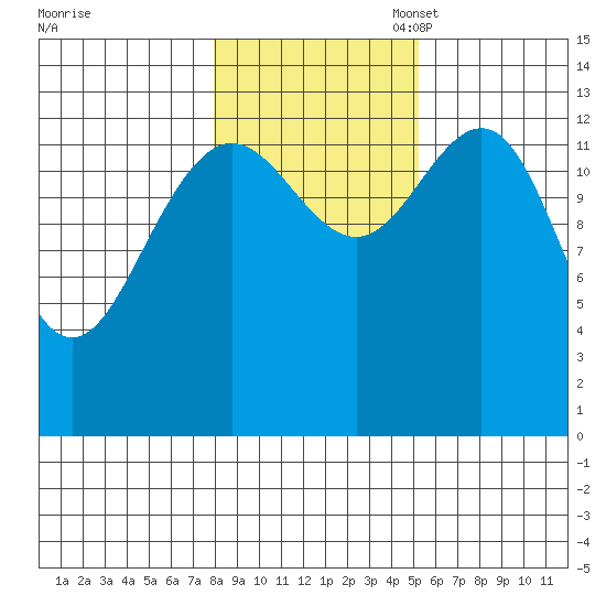 Portage Bay tide chart for Friday, October 29, 2021