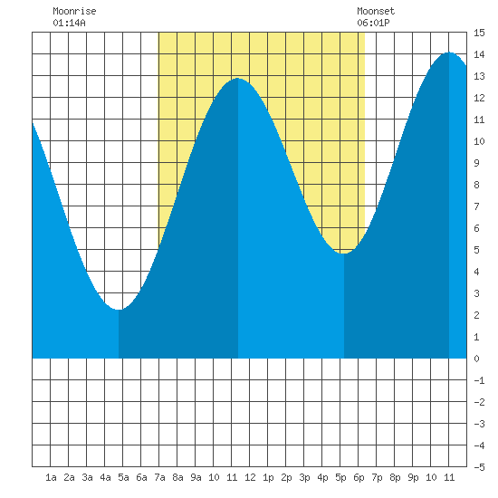 Portage Bay tide chart for Saturday, October 2, 2021