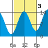 Portage Bay tide chart for Sunday, October 3, 2021