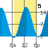 Portage Bay tide chart for Tuesday, October 5, 2021