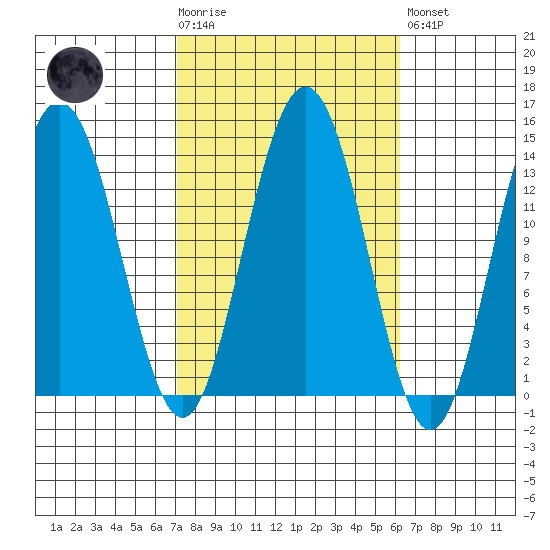 Portage Bay tide chart for Wednesday, October 6, 2021