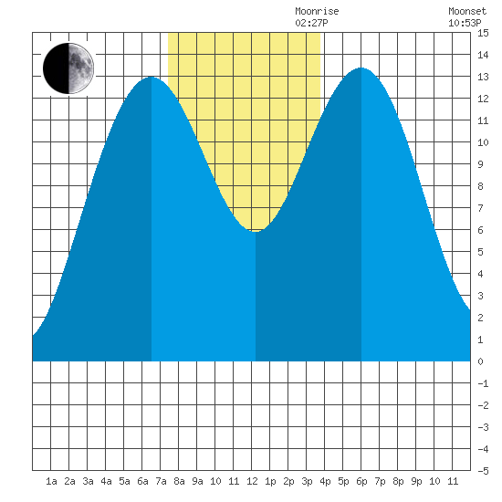 Portage Bay tide chart for Thursday, November 11, 2021