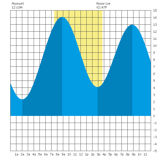 Portage Bay tide chart for Saturday, November 13, 2021