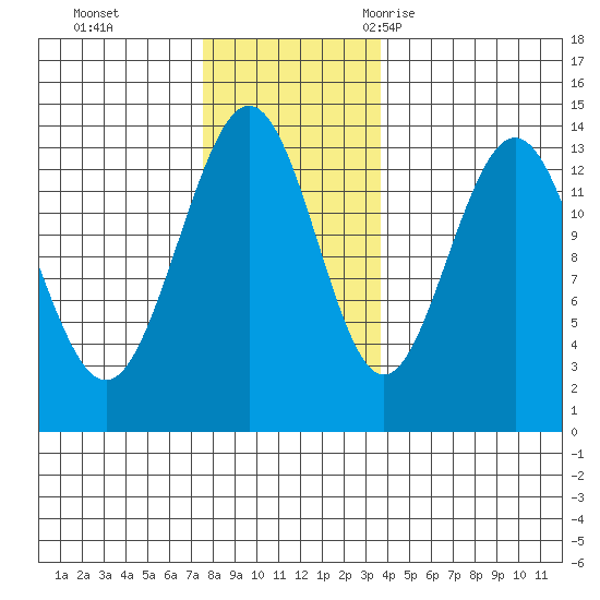 Portage Bay tide chart for Sunday, November 14, 2021