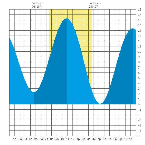 Portage Bay tide chart for Tuesday, November 16, 2021