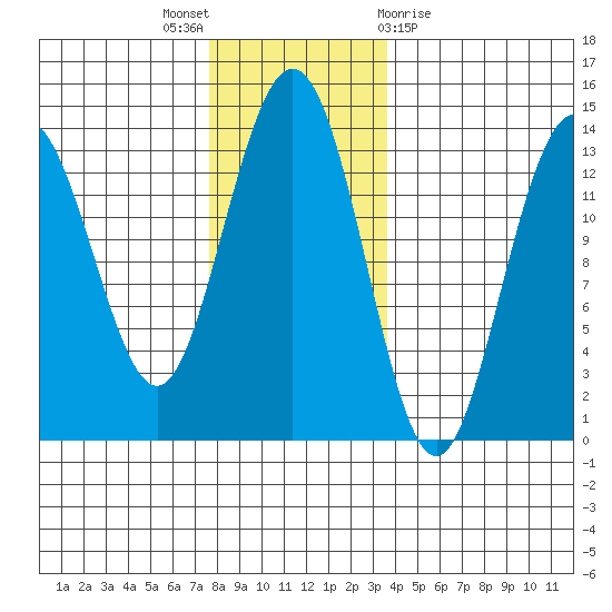 Portage Bay tide chart for Wednesday, November 17, 2021