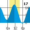 Portage Bay tide chart for Wednesday, November 17, 2021