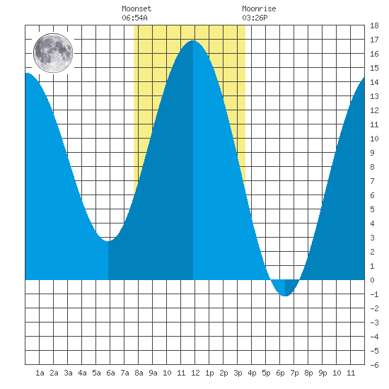 Portage Bay tide chart for Thursday, November 18, 2021