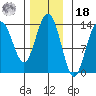 Portage Bay tide chart for Thursday, November 18, 2021