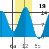 Portage Bay tide chart for Friday, November 19, 2021