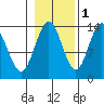 Portage Bay tide chart for Monday, November 1, 2021