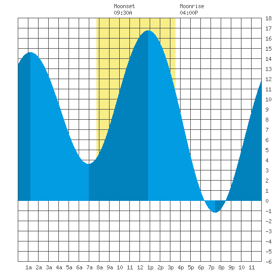 Portage Bay tide chart for Saturday, November 20, 2021