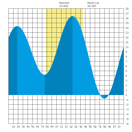 Portage Bay tide chart for Sunday, November 21, 2021