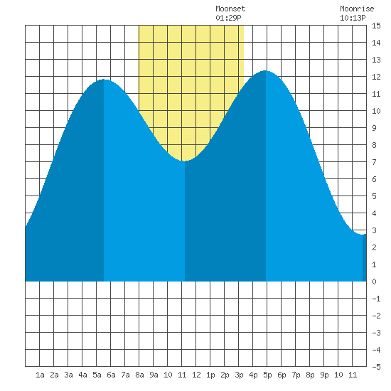 Portage Bay tide chart for Friday, November 26, 2021