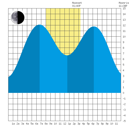 Portage Bay tide chart for Saturday, November 27, 2021