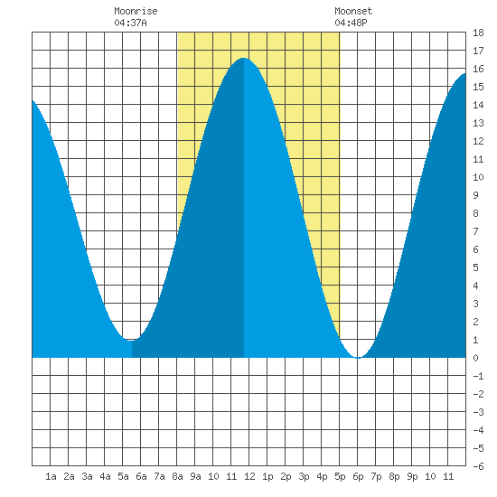 Portage Bay tide chart for Tuesday, November 2, 2021
