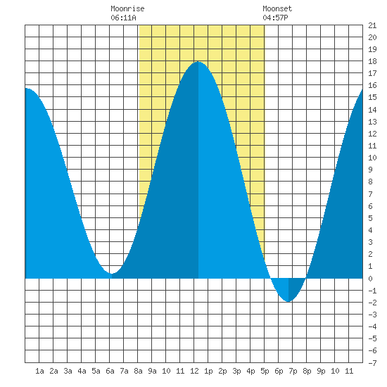 Portage Bay tide chart for Wednesday, November 3, 2021