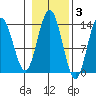 Portage Bay tide chart for Wednesday, November 3, 2021
