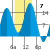 Portage Bay tide chart for Sunday, November 7, 2021