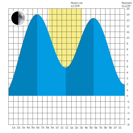 Portage Bay tide chart for Friday, December 10, 2021