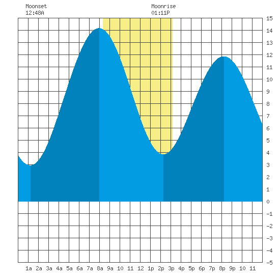 Portage Bay tide chart for Sunday, December 12, 2021