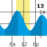 Portage Bay tide chart for Monday, December 13, 2021