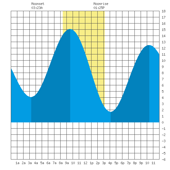 Portage Bay tide chart for Tuesday, December 14, 2021