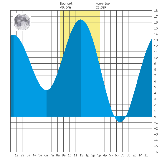 Portage Bay tide chart for Saturday, December 18, 2021